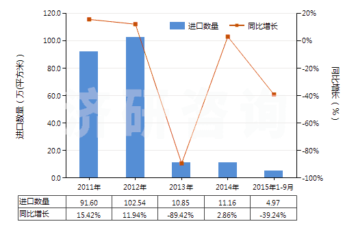 2011-2015年9月中國(guó)PS版（任一邊＞255mm）(HS37013022)進(jìn)口量及增速統(tǒng)計(jì)